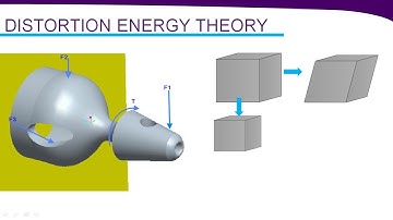 Von Mises Stress ,Yield Criterion & Distortion energy theory