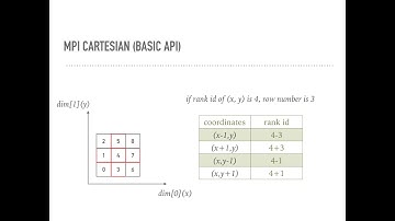 MPI Cartesian(MPI_Cartesian_Shift)