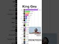 【King Gnu】YouTube再生回数ランキング | 楽曲別 | 2022年5月〜 #shorts #kinggnu