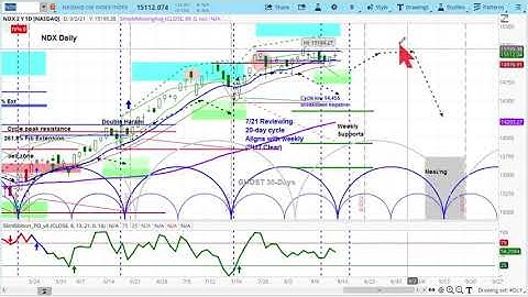 US Stock Market NASDAQ 100 (NDX) Chart Reviews & Price Projections - askSlim.com
