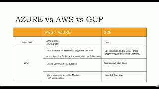 Data Engineering with GCP - AWS vs Azure vs GCP