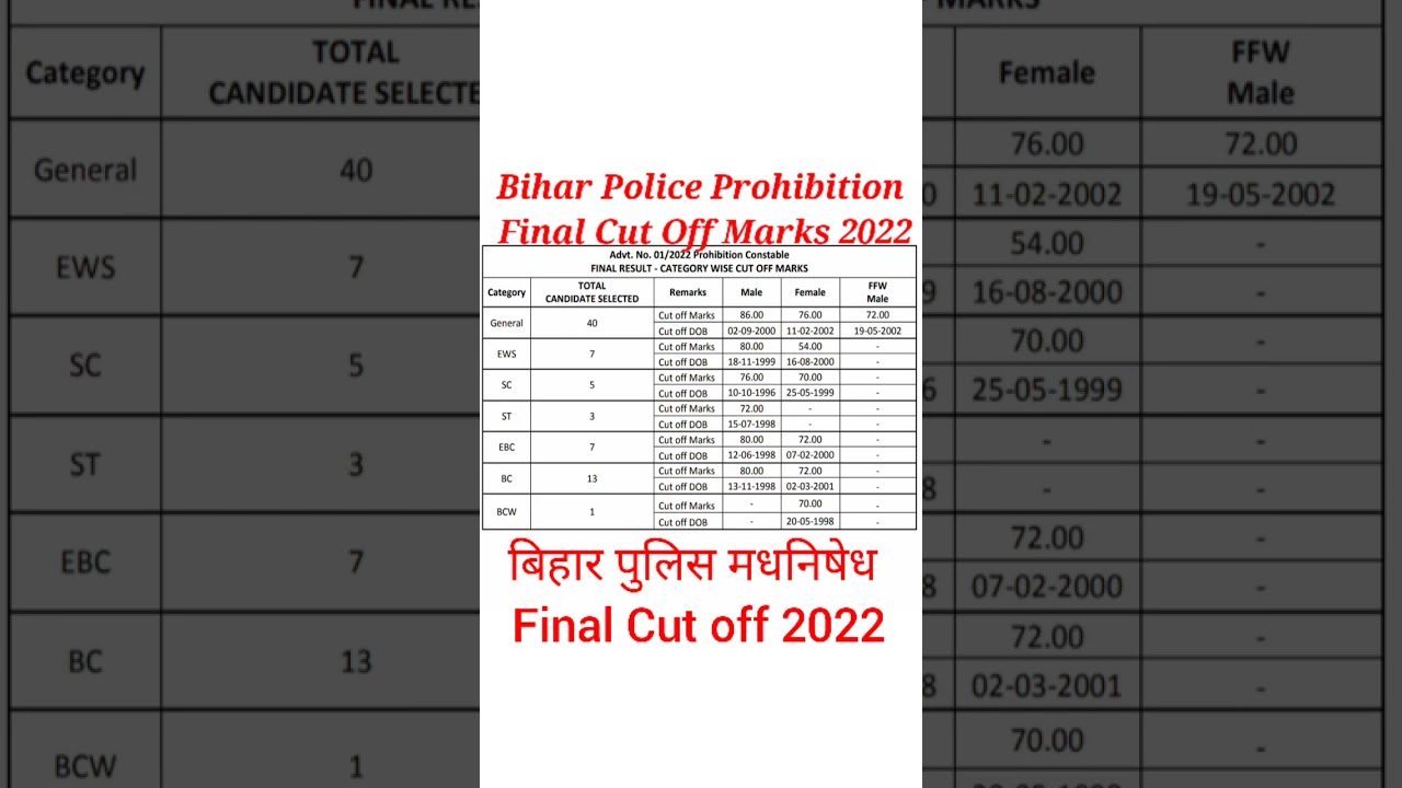 Bihar Police Prohibition Final Cut Off Marks 2022|| Bihar Police madhya nishedh final Cut off 2022||