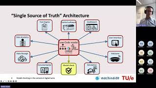 Jeroen Keiren on 'Model checking in the context of digital twins'