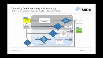 The Challenge of Verifying Highly Automated Automotive Systems