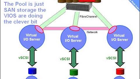 Shared Storage Pool (SSP) Intro
