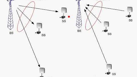 OFDM Tutorial Series: IEEE 802.16a OFDMA