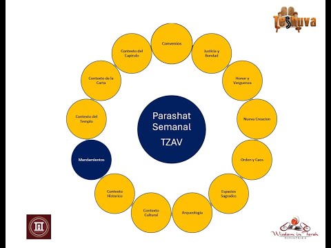 Mandamiento #131 Tzav