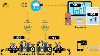 MOULDING MACHINE IOT APPLICATION screenshot 2