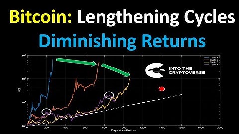 Bitcoin: Lengthening Cycles and Diminishing Returns