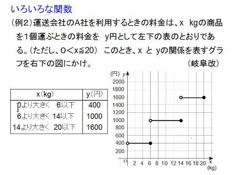 中３数学34 いろいろな関数 Youtube