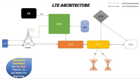 LTE Power On scenario || LTE Call Flow|| LTE Attach Procedure||part3