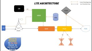 LTE Power On scenario || LTE Call Flow|| LTE Attach Procedure||part3 screenshot 3
