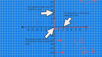 Locating Points in a Cartesian Plane by Ciara