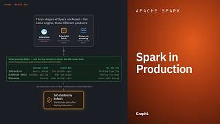 Spark in Production · Apache Spark