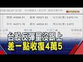量能創近月新低！台股一度反彈逾900點、漲幅縮小收44999點未能站穩4萬5　台達電漲5%重返1900元！面板衝鋒友達觸漲停成交量居冠｜非凡財經新聞｜20260629