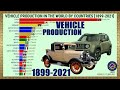 VEHICLE PRODUCTION IN THE WORLD BY COUNTRIES | 1899-2021 #CityGlobeTour