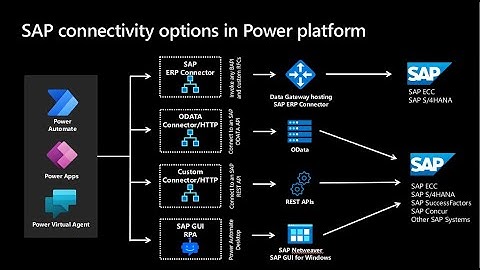 Integrating SAP with Microsoft Power Platform
