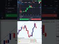 Reversal Pro Indicator: #binaryoptions #iqoptionwinningstrategy #quotex #mt4 #100winratestrategy