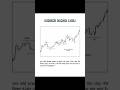 Trend Kaise Pehchane? Higher High Lower Low Explained | Trading Basics 📈