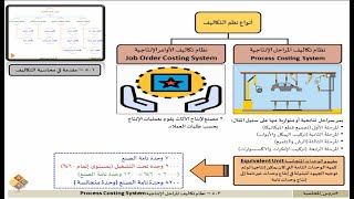 504   نظام تكاليف الأوامر الانتاجية