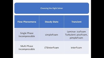 Vortex Induced Vibrations (VIV) in OpenFOAM (Part 5: Running the Simulation!)