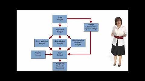 Budgeting and performance evaluation lecture