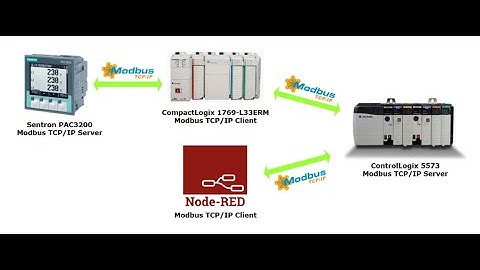 Clase 7 (Práctica 5 Parte 1) - Modbus TCP/IP con PLCs Logix5000, Node-RED y Sentron PAC3200