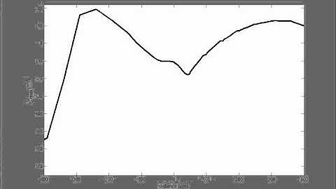 Action potential propagation on a neuron model