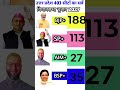 who is top 4 chief minister in Uttar pradesh ❓उत्तर प्रदेश के 4 प्रमुख मुख्यमंत्री कौन है #gk