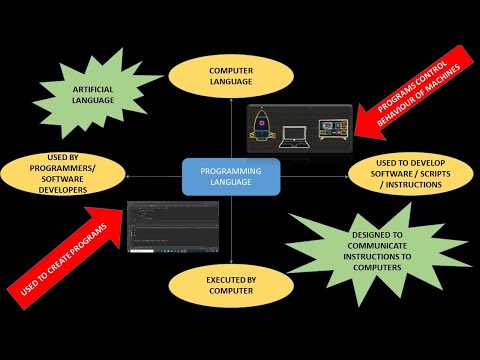 What is a Programming Language?