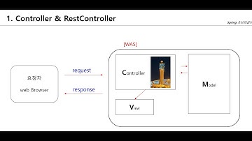 Spring -  Controller & RestController 에 대한 기본적인 이해