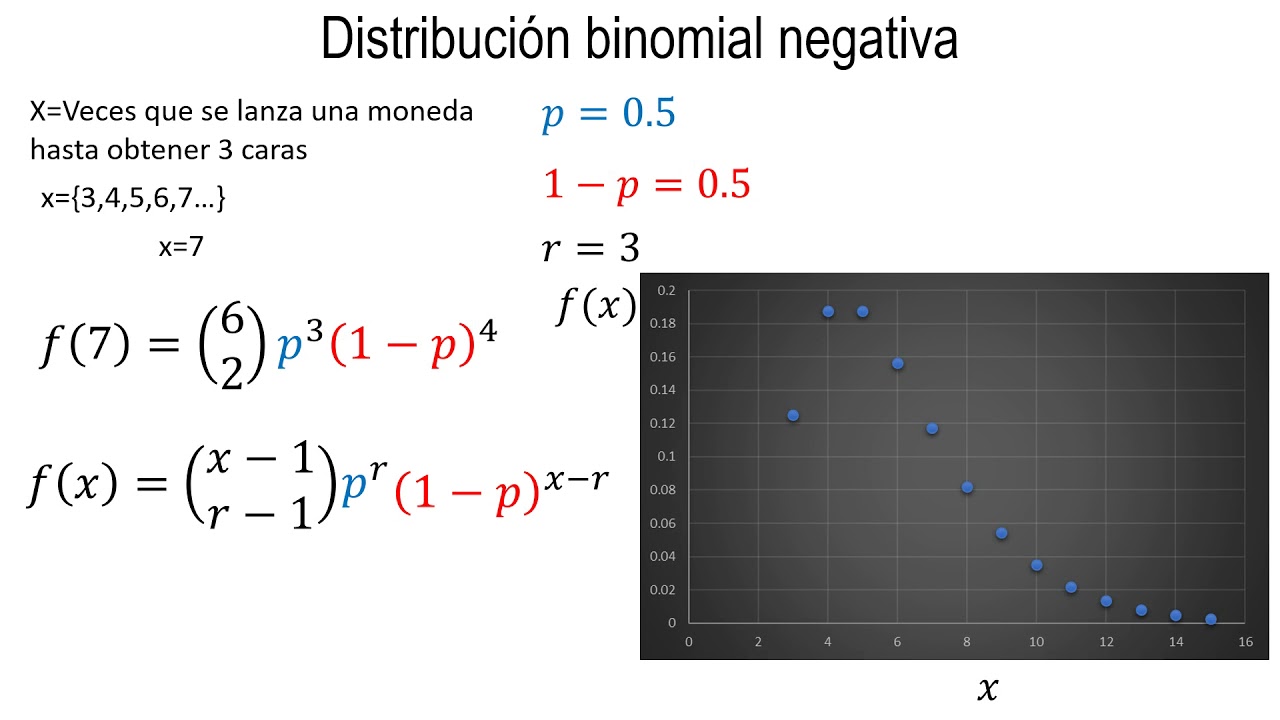 Probabilidad | Distribución binomial negativa - YouTube