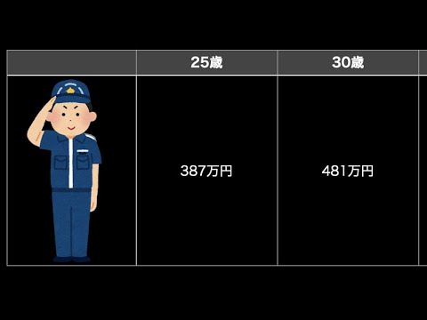 海上保安官の年収 Youtube