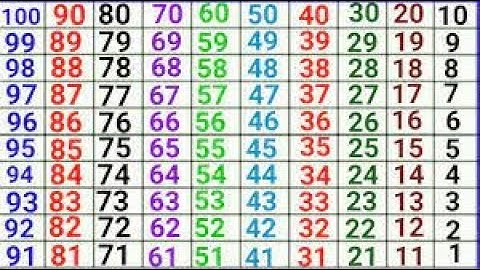 Reverse counting 100 to1, Backward counting 100 to 1 , ulti ginti