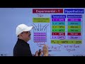 Elevation of boiling point || Solution