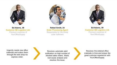 Blocked Sales Orders Thoroughly SAP Solution Manager 7.2 Business Process Monitoring