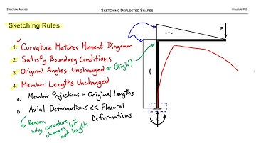 Sketching Deflected Shapes