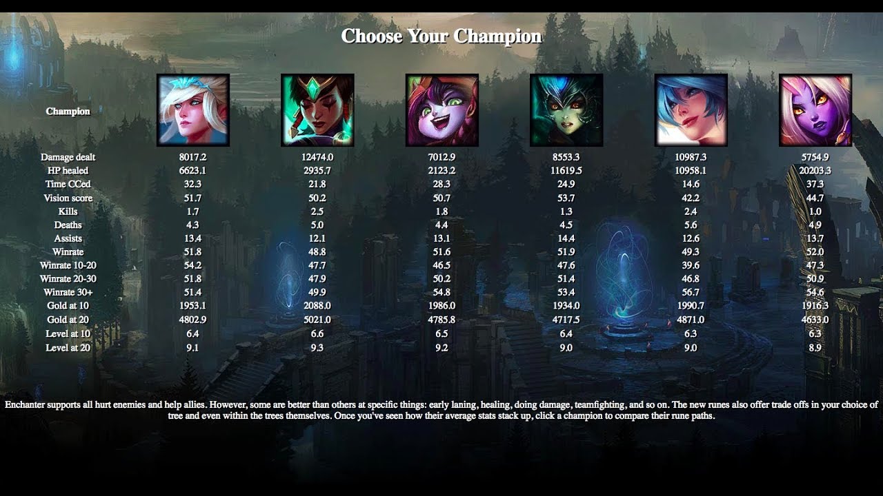 Enchanter meta at worlds? Looking good for us so far : r/supportlol
