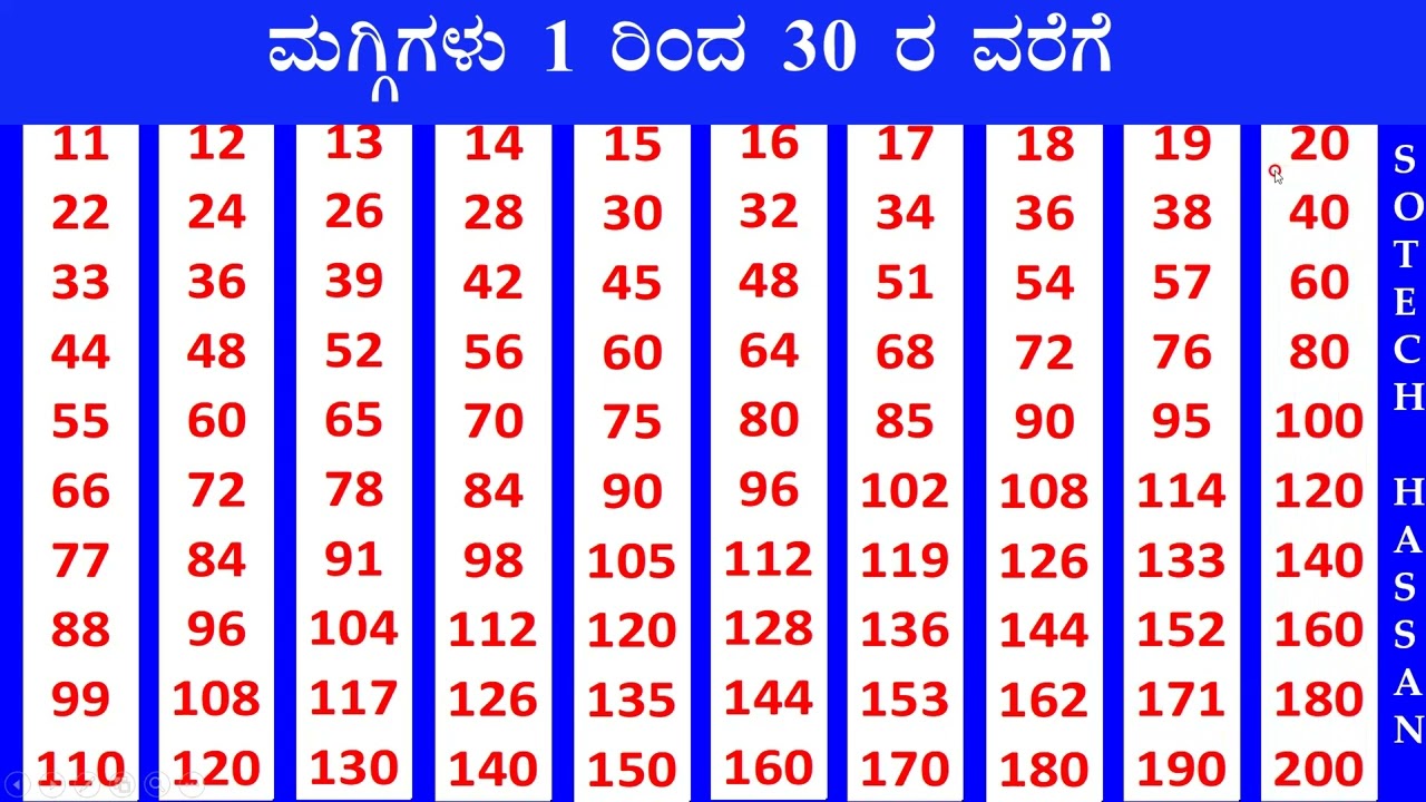    1  30    Tables Single  1 to 30 in Kannada