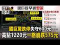 國巨持續重挫摔破600元！歷史高點1220元一路崩跌575元 股民自嘲買進「公園相聚」？【理財密碼】