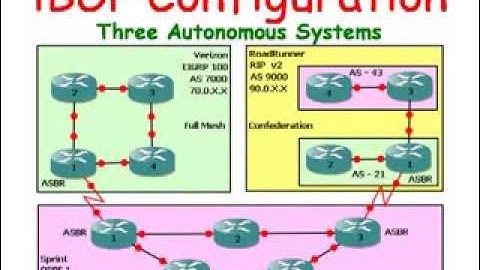 Cisco Routers:  iBGP Configuration