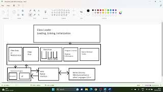 Basic Architecture of Java Virtual Machine in Java || Internal Details of JVM|| Java in Telugu