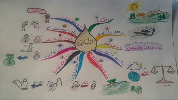 الخرائط الذهنية لسور القرآن   سورة الضحى 2