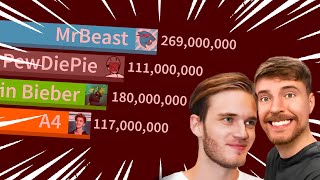 MrBeast Vs All Channels Over 50M Subs! (MrBeast Gas Gas Meme) | Sub Count History (2005-2024)