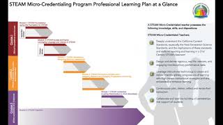 STEAM Micro Credentialing in Los Angeles Unified