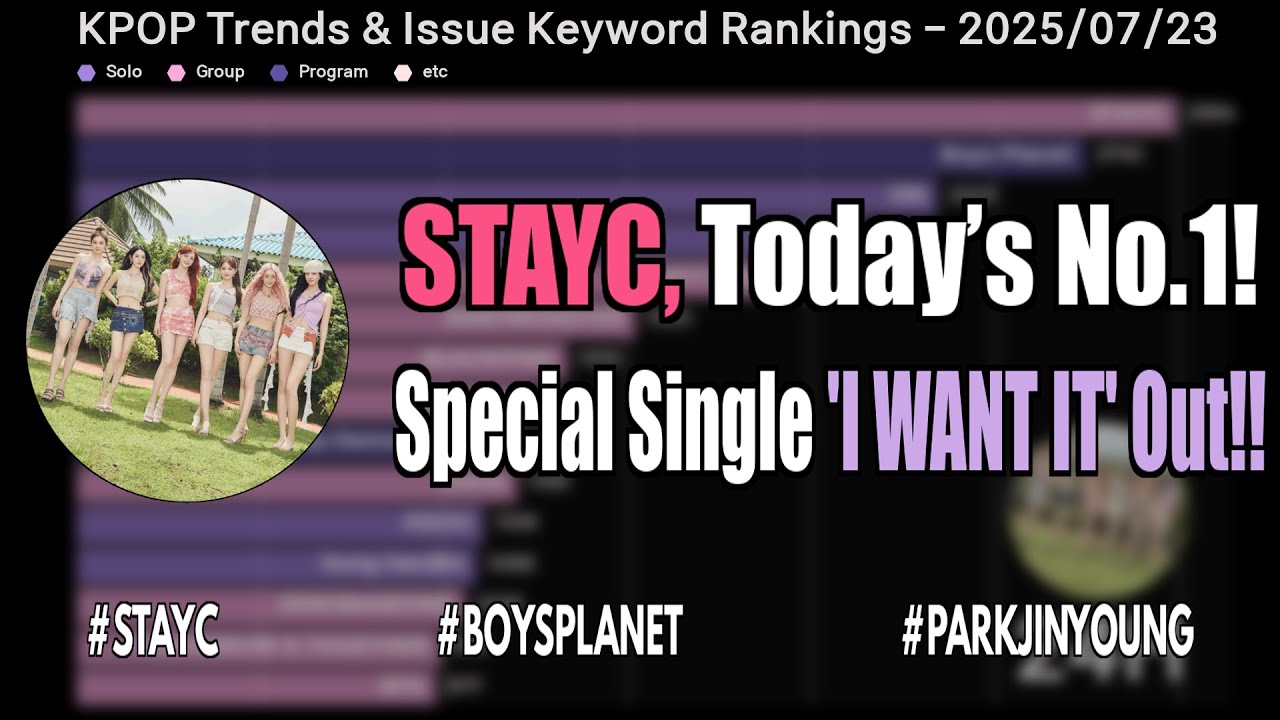 STAYC, Today’s No.1! Special Single 'I WANT IT' Out!! #stayc #boysplanet #parkjinyoung