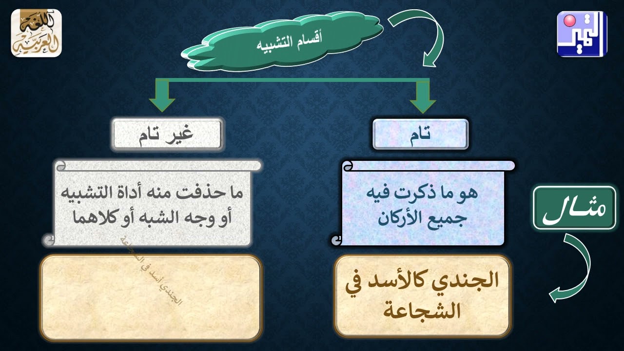 الصف التاسع - اللغة العربية - التشبيه
