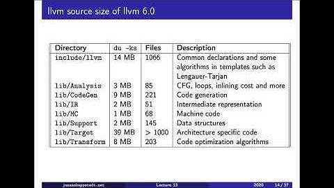 F13 / 3: LLVM source code structure (level 3)