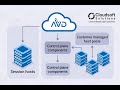 Azure AVD Components like Control plane components and Customer manged host pools,session hosts
