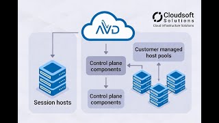 Azure AVD Components like Control plane components and Customer manged host pools,session hosts